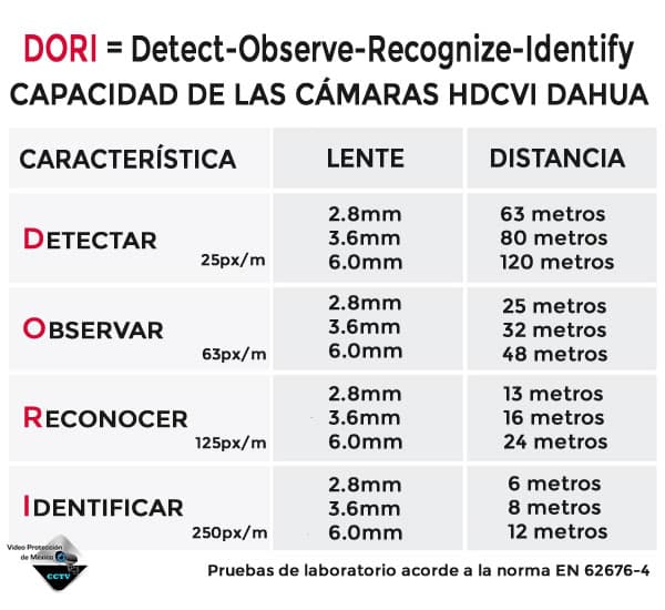Características DORI de las cámaras DAHUA