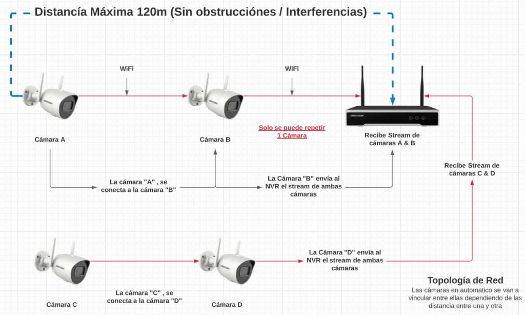 Configuración de instalacion de camaras wifi hikvision