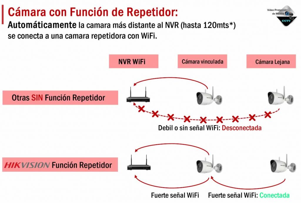 Cámara wifi con función repetidor